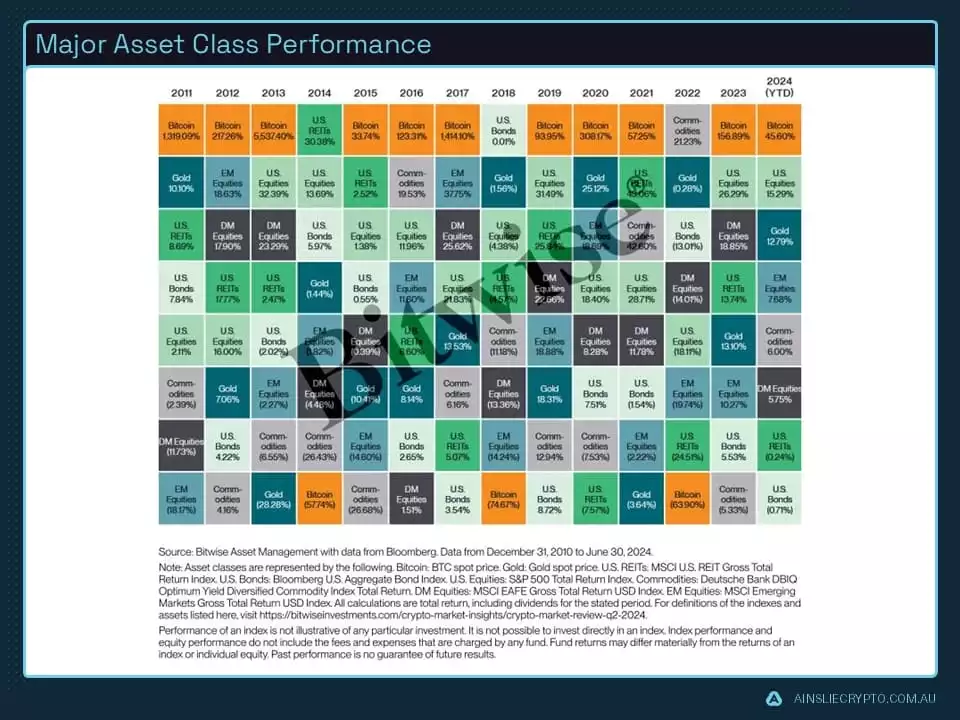 Major Asset Class Performance